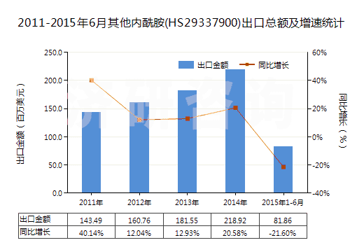 2011-2015年6月其他內(nèi)酰胺(HS29337900)出口總額及增速統(tǒng)計(jì)